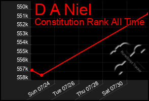 Total Graph of D A Niel