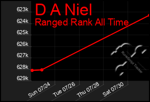 Total Graph of D A Niel