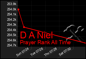 Total Graph of D A Niel