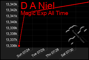 Total Graph of D A Niel