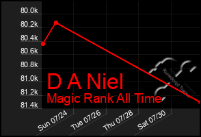 Total Graph of D A Niel