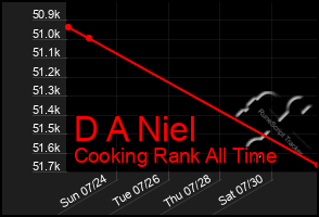 Total Graph of D A Niel