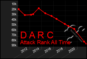 Total Graph of D A R C