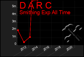 Total Graph of D A R C