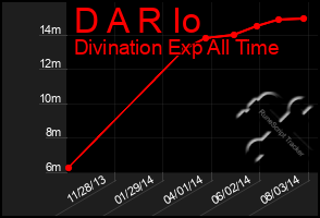 Total Graph of D A R Io