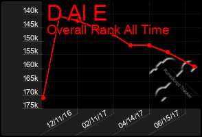 Total Graph of D Al E