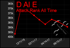 Total Graph of D Al E