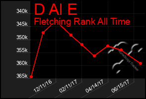 Total Graph of D Al E