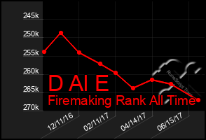 Total Graph of D Al E