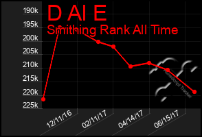 Total Graph of D Al E