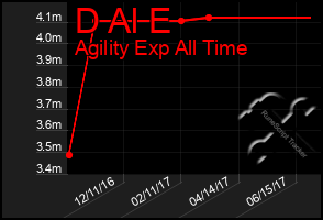 Total Graph of D Al E