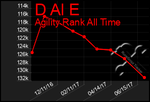 Total Graph of D Al E