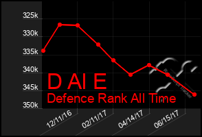 Total Graph of D Al E