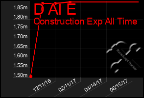 Total Graph of D Al E