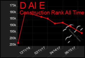 Total Graph of D Al E