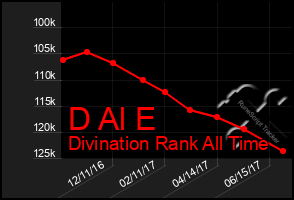 Total Graph of D Al E