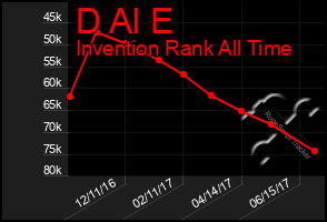 Total Graph of D Al E