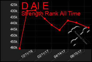 Total Graph of D Al E