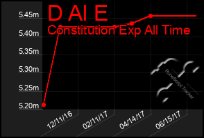 Total Graph of D Al E