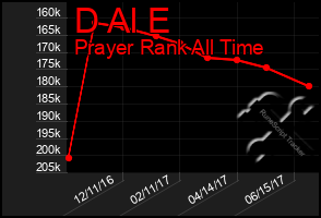 Total Graph of D Al E