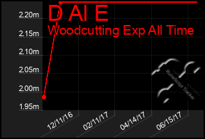 Total Graph of D Al E