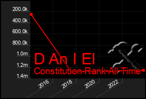 Total Graph of D An I El