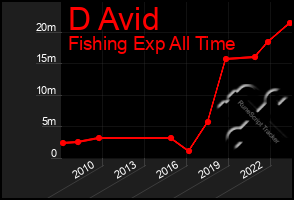 Total Graph of D Avid