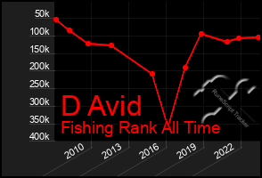 Total Graph of D Avid