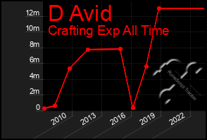 Total Graph of D Avid