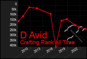 Total Graph of D Avid