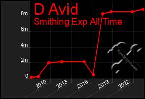 Total Graph of D Avid