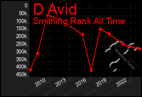 Total Graph of D Avid