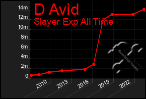 Total Graph of D Avid