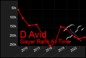 Total Graph of D Avid