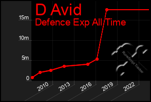 Total Graph of D Avid