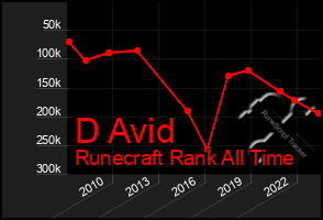 Total Graph of D Avid