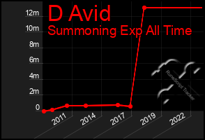 Total Graph of D Avid