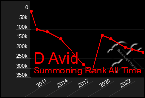 Total Graph of D Avid