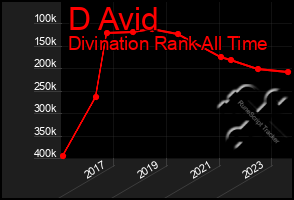 Total Graph of D Avid