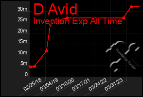 Total Graph of D Avid