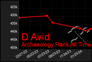 Total Graph of D Avid