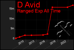 Total Graph of D Avid