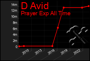 Total Graph of D Avid