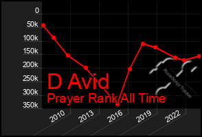 Total Graph of D Avid