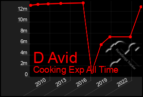 Total Graph of D Avid