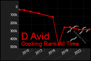 Total Graph of D Avid