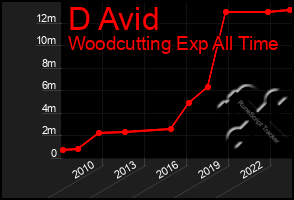 Total Graph of D Avid