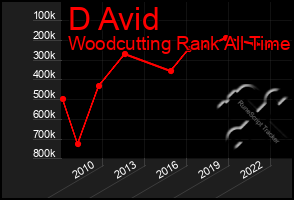 Total Graph of D Avid