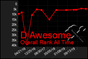 Total Graph of D Awesome