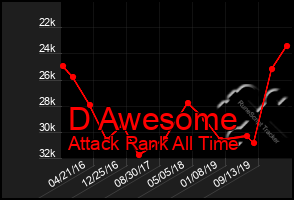 Total Graph of D Awesome
